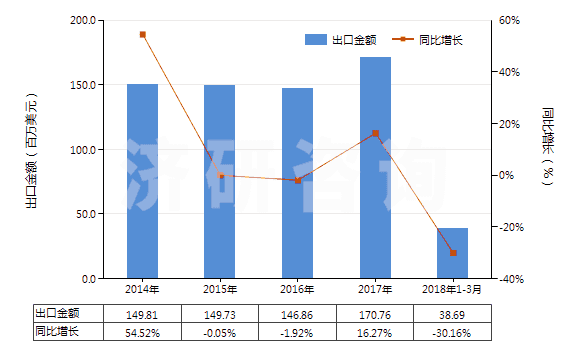 2014-2018年3月中國硫代氨基甲酸酯或鹽及二硫代氨基甲酸酯或鹽(HS29302000)出口總額及增速統(tǒng)計 2014-2018年3月中國硫代氨基甲酸酯或鹽及二硫代氨基甲酸酯或鹽(HS29302000)出口總額及增速統(tǒng)計